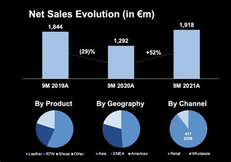 prada net worth 2020|prada sales growth.